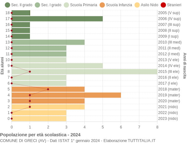 Grafico Popolazione in età scolastica - Greci 2024