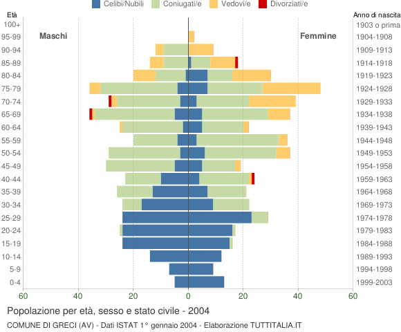 Grafico Popolazione per età, sesso e stato civile Comune di Greci (AV)
