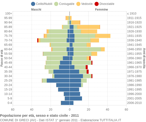 Grafico Popolazione per età, sesso e stato civile Comune di Greci (AV)