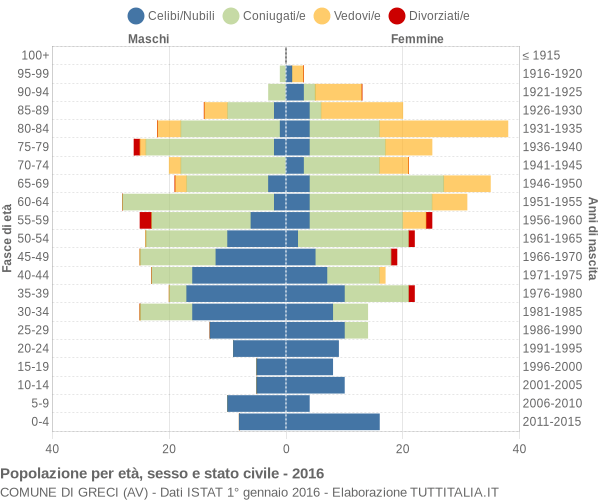 Grafico Popolazione per età, sesso e stato civile Comune di Greci (AV)