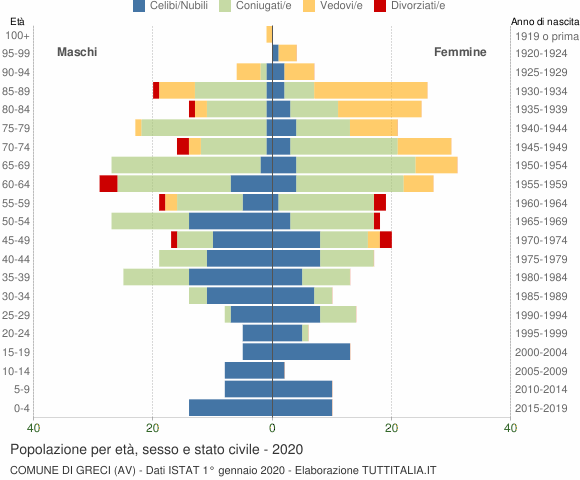 Grafico Popolazione per età, sesso e stato civile Comune di Greci (AV)