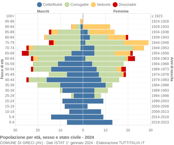 Grafico Popolazione per età, sesso e stato civile Comune di Greci (AV)