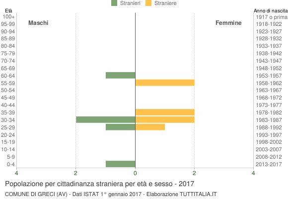 Grafico cittadini stranieri - Greci 2017