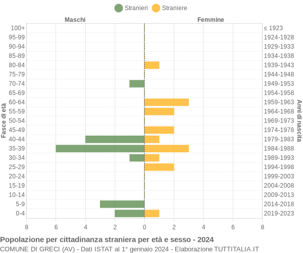 Grafico cittadini stranieri - Greci 2024