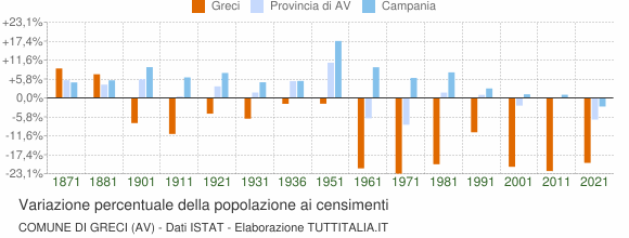 Grafico variazione percentuale della popolazione Comune di Greci (AV)