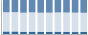 Grafico struttura della popolazione Comune di Greci (AV)