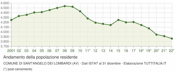 Andamento popolazione Comune di Sant'Angelo dei Lombardi (AV)
