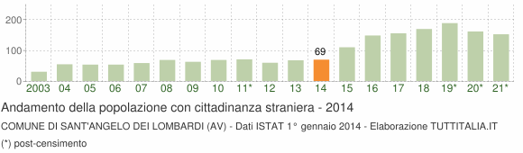 Grafico andamento popolazione stranieri Comune di Sant'Angelo dei Lombardi (AV)