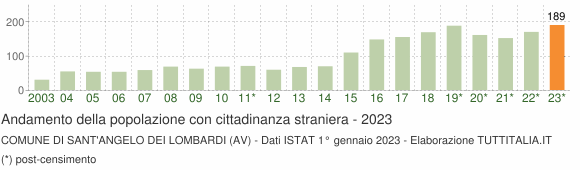 Grafico andamento popolazione stranieri Comune di Sant'Angelo dei Lombardi (AV)