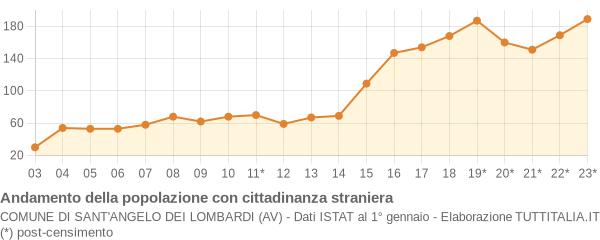 Andamento popolazione stranieri Comune di Sant'Angelo dei Lombardi (AV)