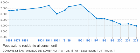 Grafico andamento storico popolazione Comune di Sant'Angelo dei Lombardi (AV)