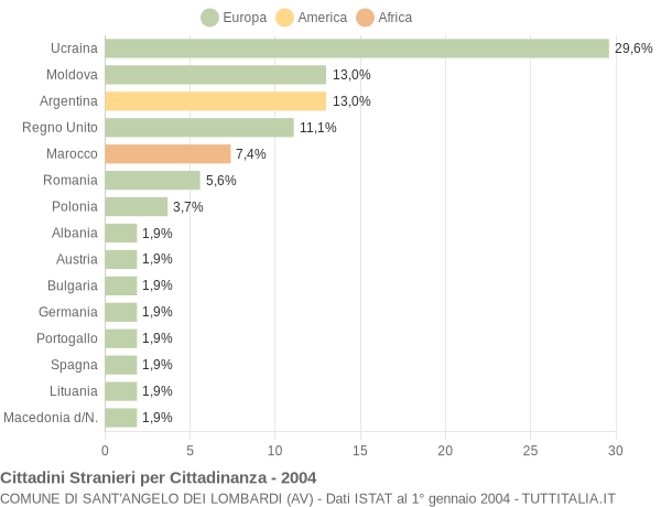 Grafico cittadinanza stranieri - Sant'Angelo dei Lombardi 2004