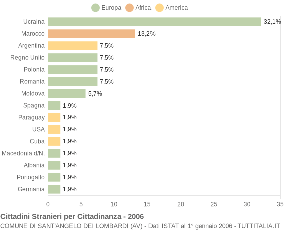 Grafico cittadinanza stranieri - Sant'Angelo dei Lombardi 2006