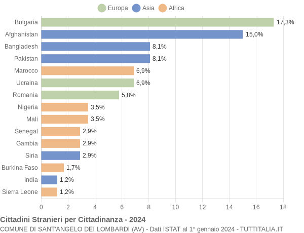 Grafico cittadinanza stranieri - Sant'Angelo dei Lombardi 2024