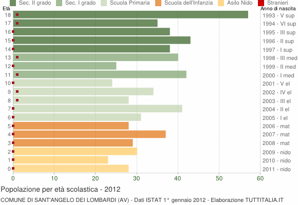 Grafico Popolazione in età scolastica - Sant'Angelo dei Lombardi 2012