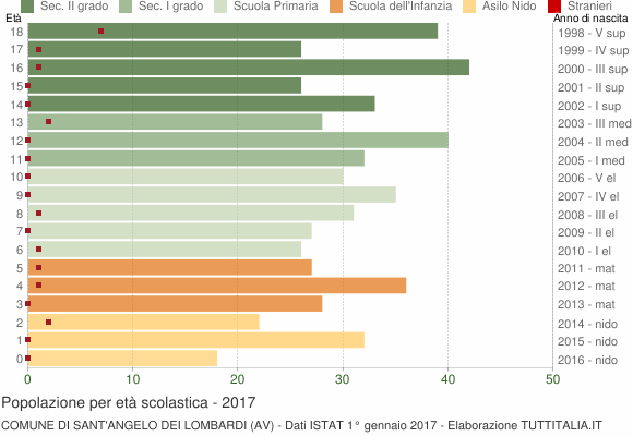 Grafico Popolazione in età scolastica - Sant'Angelo dei Lombardi 2017