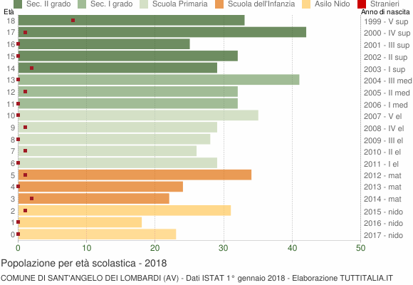 Grafico Popolazione in età scolastica - Sant'Angelo dei Lombardi 2018