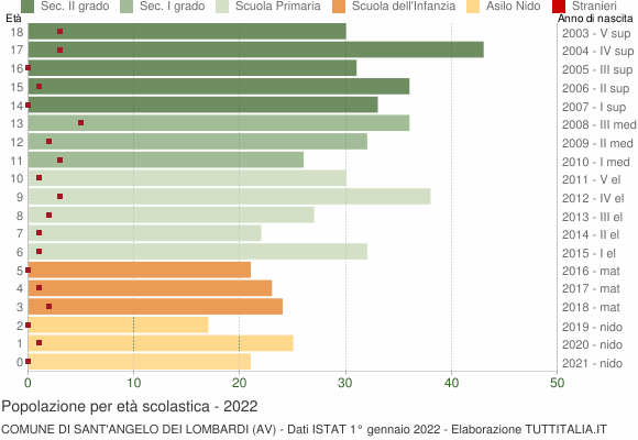 Grafico Popolazione in età scolastica - Sant'Angelo dei Lombardi 2022