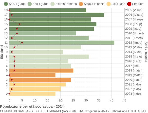 Grafico Popolazione in età scolastica - Sant'Angelo dei Lombardi 2024