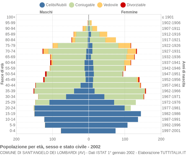 Grafico Popolazione per età, sesso e stato civile Comune di Sant'Angelo dei Lombardi (AV)