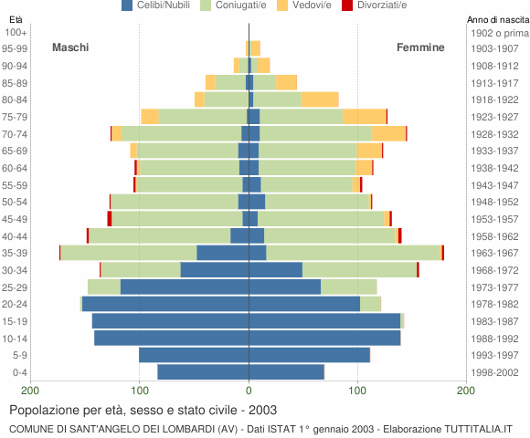Grafico Popolazione per età, sesso e stato civile Comune di Sant'Angelo dei Lombardi (AV)