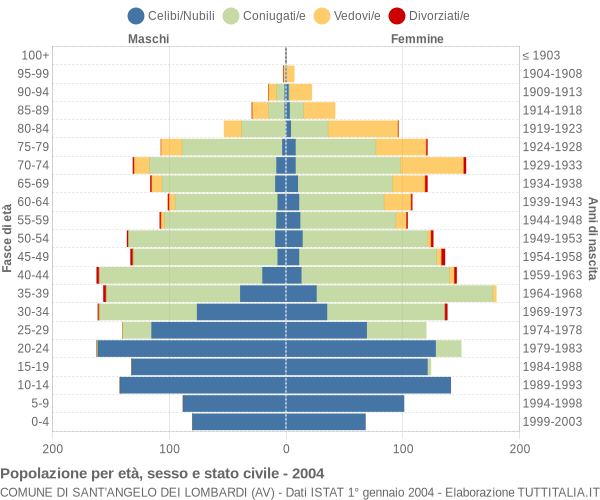 Grafico Popolazione per età, sesso e stato civile Comune di Sant'Angelo dei Lombardi (AV)