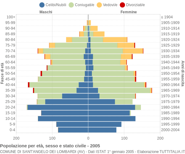 Grafico Popolazione per età, sesso e stato civile Comune di Sant'Angelo dei Lombardi (AV)