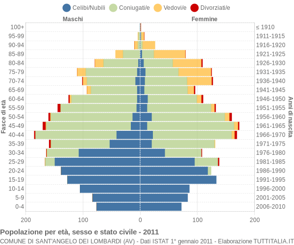 Grafico Popolazione per età, sesso e stato civile Comune di Sant'Angelo dei Lombardi (AV)