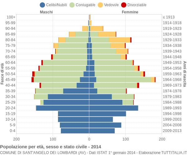 Grafico Popolazione per età, sesso e stato civile Comune di Sant'Angelo dei Lombardi (AV)