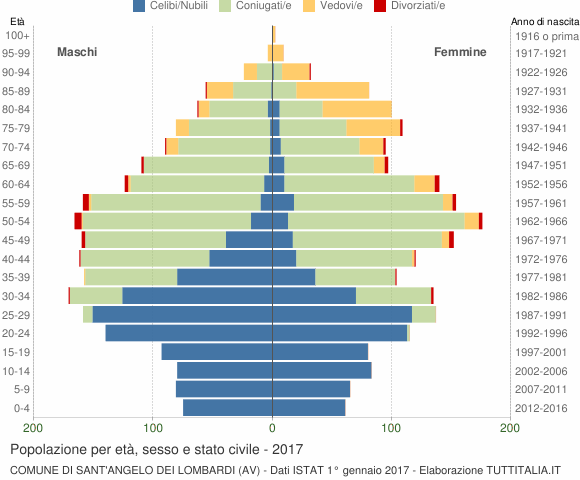 Grafico Popolazione per età, sesso e stato civile Comune di Sant'Angelo dei Lombardi (AV)