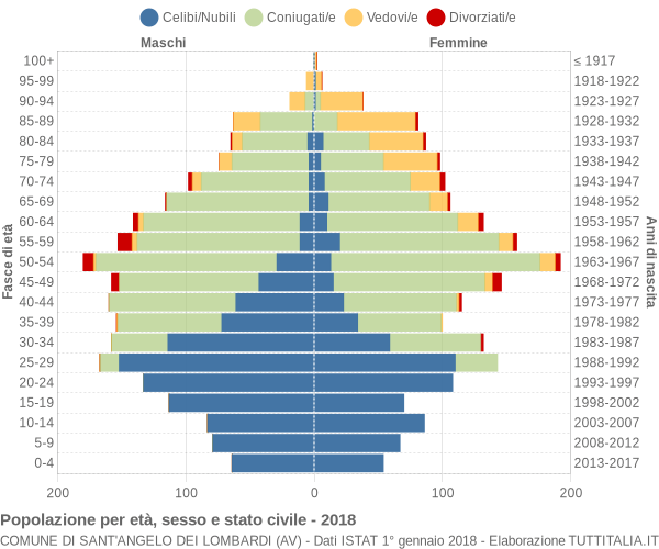 Grafico Popolazione per età, sesso e stato civile Comune di Sant'Angelo dei Lombardi (AV)