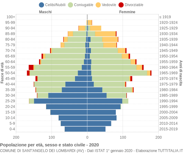 Grafico Popolazione per età, sesso e stato civile Comune di Sant'Angelo dei Lombardi (AV)