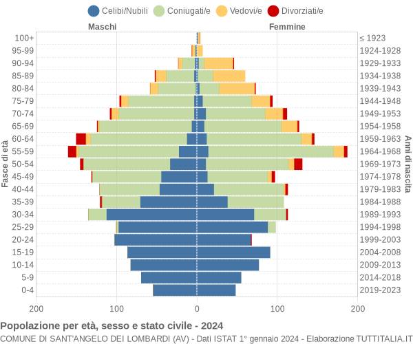 Grafico Popolazione per età, sesso e stato civile Comune di Sant'Angelo dei Lombardi (AV)