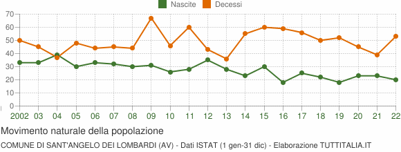 Grafico movimento naturale della popolazione Comune di Sant'Angelo dei Lombardi (AV)