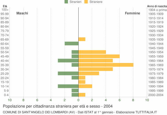 Grafico cittadini stranieri - Sant'Angelo dei Lombardi 2004