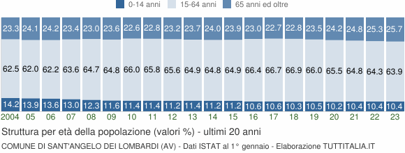 Grafico struttura della popolazione Comune di Sant'Angelo dei Lombardi (AV)