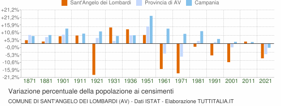 Grafico variazione percentuale della popolazione Comune di Sant'Angelo dei Lombardi (AV)
