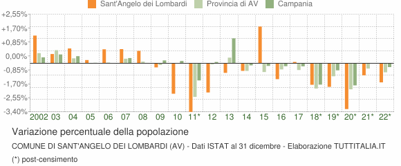 Variazione percentuale della popolazione Comune di Sant'Angelo dei Lombardi (AV)