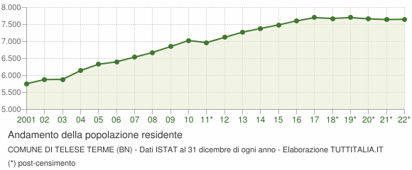 Andamento popolazione Comune di Telese Terme (BN)