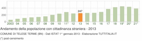 Grafico andamento popolazione stranieri Comune di Telese Terme (BN)