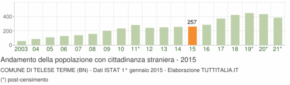 Grafico andamento popolazione stranieri Comune di Telese Terme (BN)
