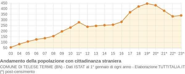 Andamento popolazione stranieri Comune di Telese Terme (BN)