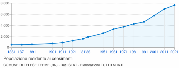 Grafico andamento storico popolazione Comune di Telese Terme (BN)