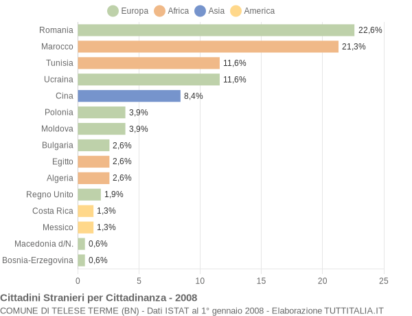 Grafico cittadinanza stranieri - Telese Terme 2008