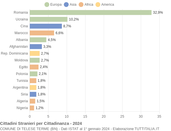 Grafico cittadinanza stranieri - Telese Terme 2024