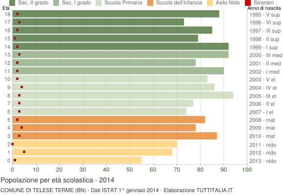 Grafico Popolazione in età scolastica - Telese Terme 2014