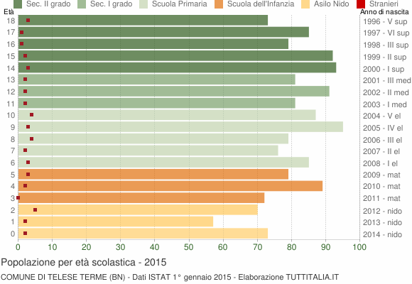 Grafico Popolazione in età scolastica - Telese Terme 2015