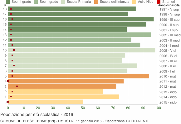 Grafico Popolazione in età scolastica - Telese Terme 2016