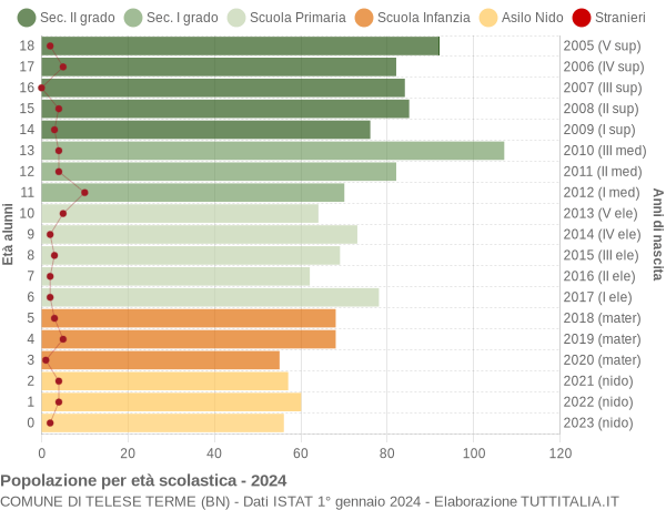 Grafico Popolazione in età scolastica - Telese Terme 2024