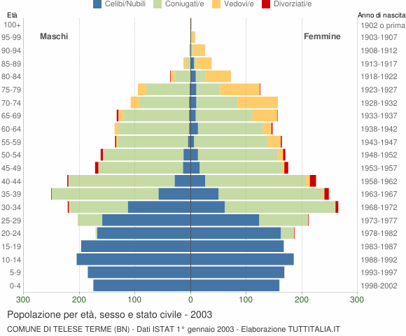 Grafico Popolazione per età, sesso e stato civile Comune di Telese Terme (BN)